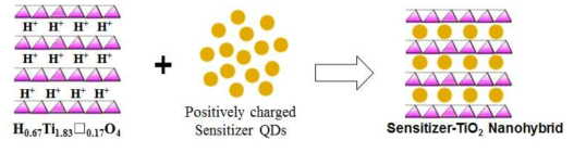 Preparation scheme of sensitizer/LT