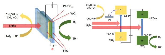 Pt/TiO2와 WO3를 이용한 CO2 변환반응용 PEC cell 구조 및 작동 메커니즘