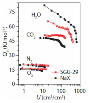 SGU-29와 NaX의 흡착열 비교