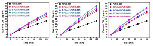 Au/Pt/TiO2(001) 광촉매 시스템의 CH4 발생 효율