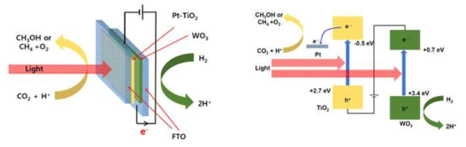Pt/TiO2와 WO3를 이용한 시스템 설계 모식도