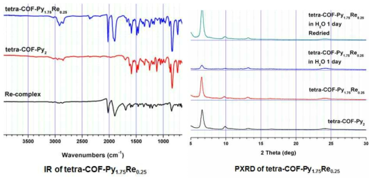Tetra-COF-Py1.75Re0.25 (3)의 IR spectrum과 PXRD patterns
