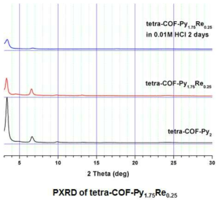 Tetra-COF-Py1.75Re0.25 (3)의 산 안정성