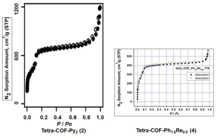 COF 2와 COF 4의 N2 흡착 물성