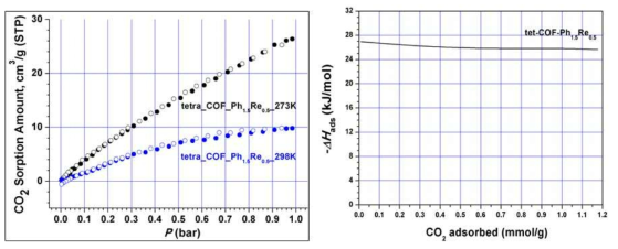 COF 4의 CO2 흡착 물성