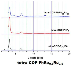 Tetra-COF-PhRe0.5Ru0.5 (5)의 PXRD pattern