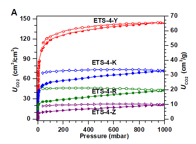 본 과제로 합성한 ETS-4 (ETS-4-Y)와 문헌상에 있는 방법으로 합성한 ETS-4의 CO2 uptake