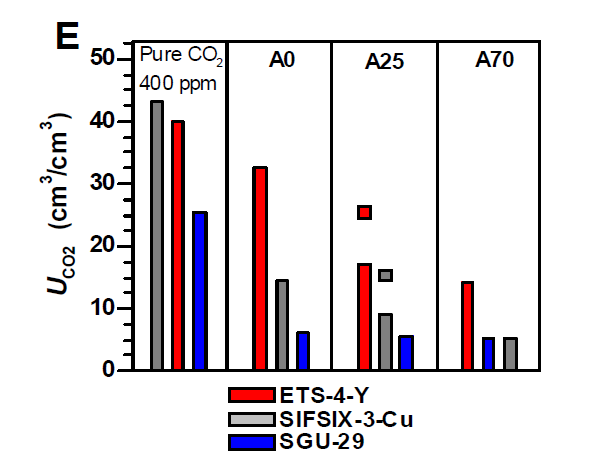 ETS-4-Y와 경쟁물질들간의 대기로부터의 CO2 흡착량 비교