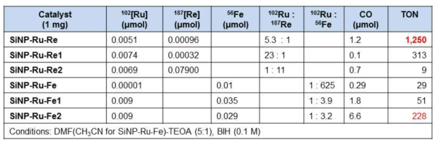 모듈형 실리카 나노입자 SiNP-Ru-Re과 SiNP-Ru-Fe의 CO2 환원반응 결과