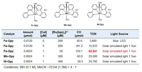 Metal-Qpy 촉매의 CO2 환원반응 결과