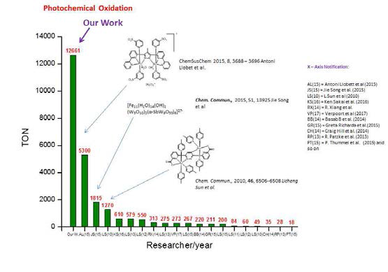 기존 촉매와 본 연구진이 개발한 물 산화 촉매반응의 TON 비교