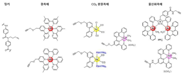 인공광합성 시스템 구현을 위한 링커분자와 분자 촉매