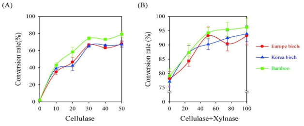 효소 조합군 이용 목질계 바이오매스 당화 효율 증대