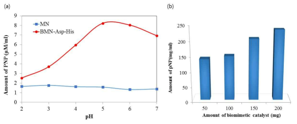 (a) pNPG 기질을 이용한 인공 나노 효소의 최적 pH 조사와 (b) 인공 나노 효소 증가에 따른 글루코오스 생산