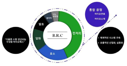 세부 단위 기술 공정들의 통합화