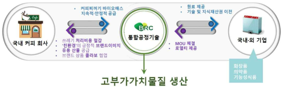 바이오에너지연구소의 자립화