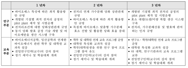 3단계 연구 추진 내용