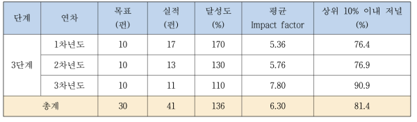 3단계 연구 성과