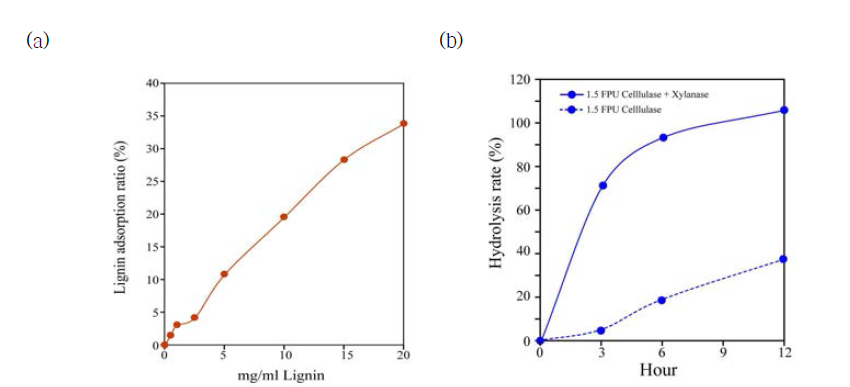 (a) 소나무 리그닌과 가수분해 효소간 흡착률 분석과 (b) HPAC 전처리된 소나무 가수분해율 분석