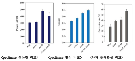 A. culeatus cre 유전자 제거에 의한 pectinase 생산량 및 활성 증가