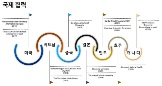 바이오에너지 연구소의 국제 연구 협력 네트워크 구축 현황