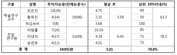 바이오에너지연구소 현 전임연구인력의 9년 간(2010~2019) 논문 성과 총괄