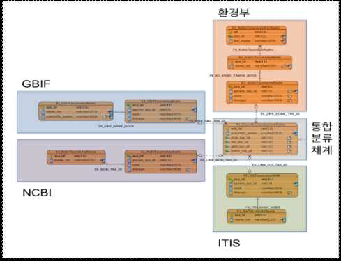 분류체계 데이터베이스 Schema