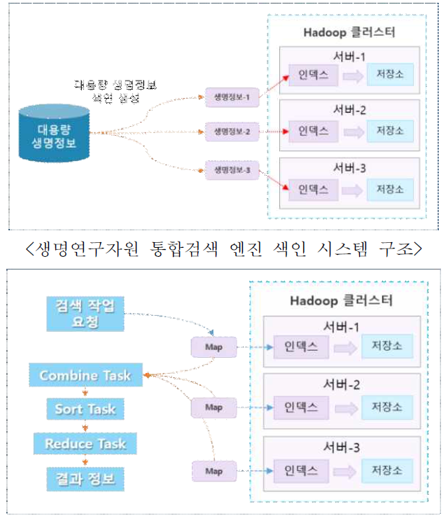 생명연구자원 통합검색 엔진 시스템 구조