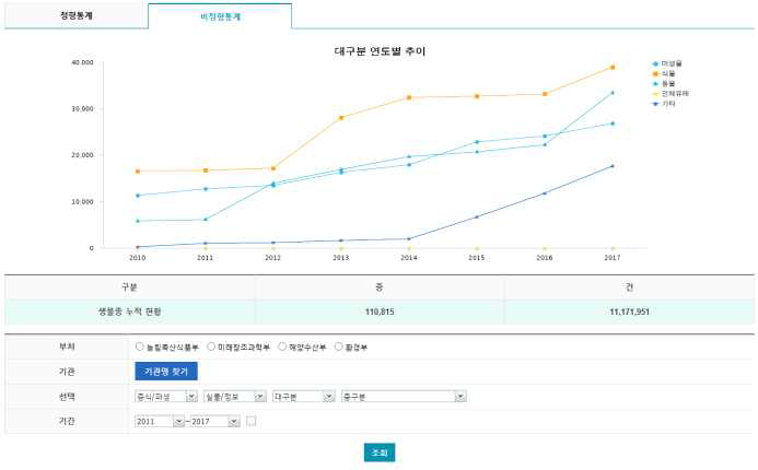 국가생명연구자원통합정보시스템 고급통계