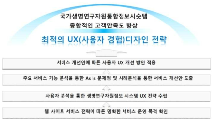생명자원 포털 UI/UX 고도화 추진 기획안