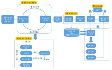 이관 생명자원 메타 데이터 정보 정재 시스템 프로세스