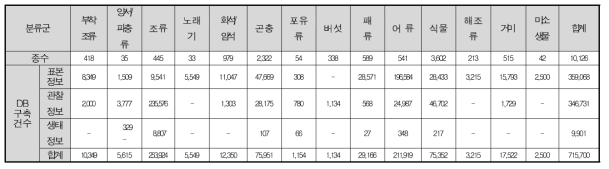 국립중앙과학관 2015년도 메타정보 현황(총 715,700건)
