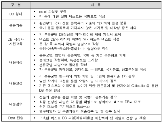 생물다양성 메타 정보 중 텍스트 DB구축 내용