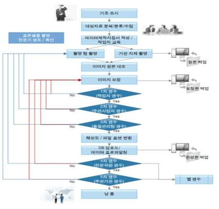 생물다양성 메타 정보 중 이미지 DB구축 흐름도