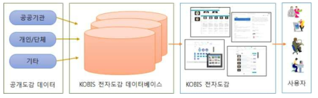 도감 데이터 수집 및 서비스형태의 도식화