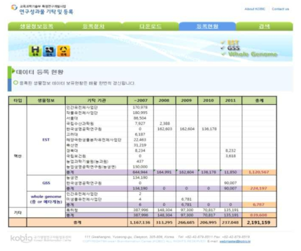 KOBIC 생명정보 데이터와 NTIS 통합 시스템 연계