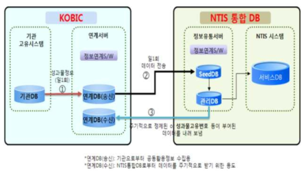KOBIC 생명정보 데이터와 NTIS 통합 시스템 연계 체계