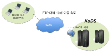 고속전송 솔루션 KoDS 개념도