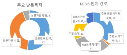 KOBIS 주요 방문목적 및 인지경로