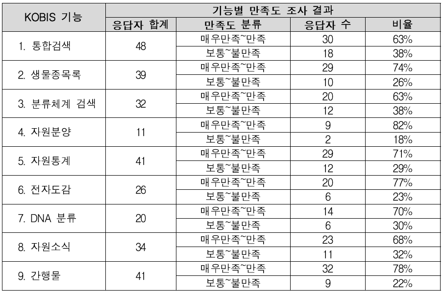 KOBIS 기능별 만족도 조사 결과