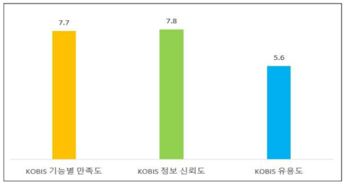 KOBIS 사용자 평가 3대 지표 결과 현황