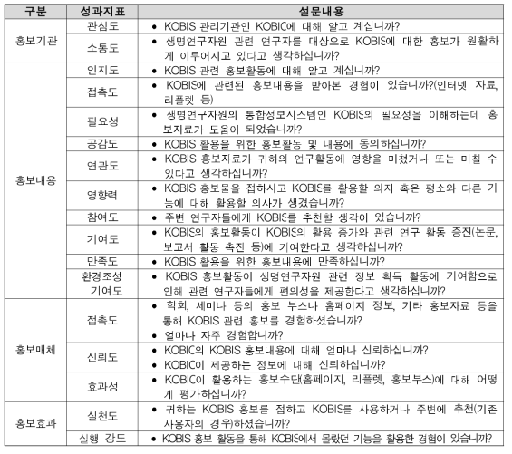 홍보 설문조사 성과지표 및 설문내용