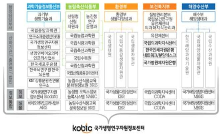 KOBIC 연계 부처