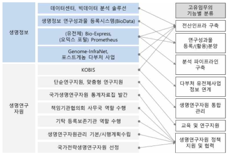 KOBIC 주요 임무의 기능별 분류
