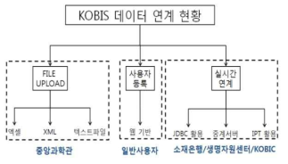 BRIS와 KOBIS 시스템간 정보연계 구성도