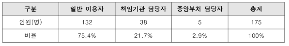 KOBIS 이용자 유형 분포