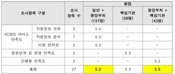 KOBIS 이용자 만족도 성과점수