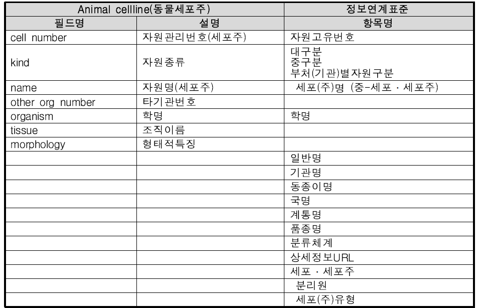 생명자원센터 DB table 매핑 정보(Animal cell line)