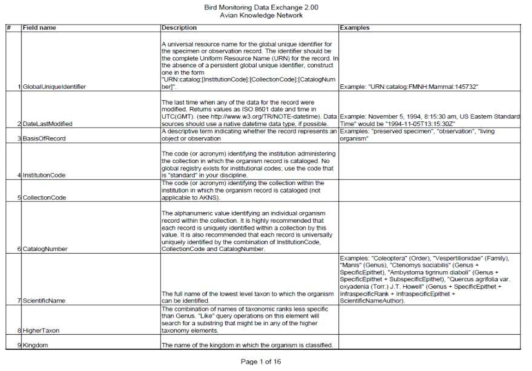 Bird Monitoring Data Exchange 공통 스키마 양식의 일부
