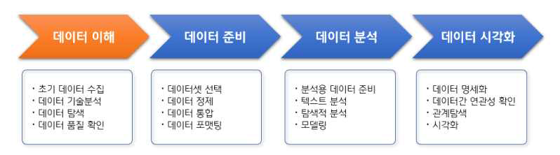 데이터 처리 순서 - 데이터 이해